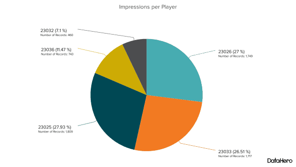 DataHero Impressions per Player (1)