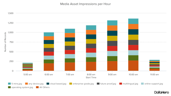 DataHero Media Asset Impressions per Hour