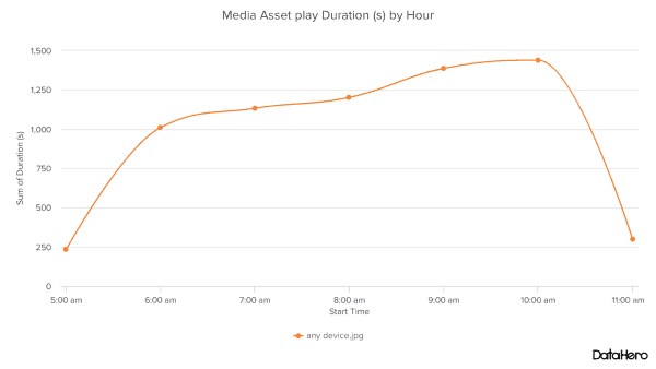 DataHero Media Asset play Duration (s) by Hour