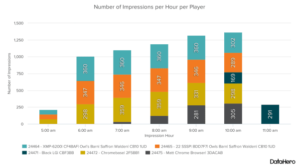 DataHero Number of Impressions per Hour per Player