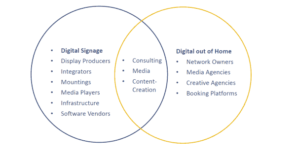 digital signage venn diagram