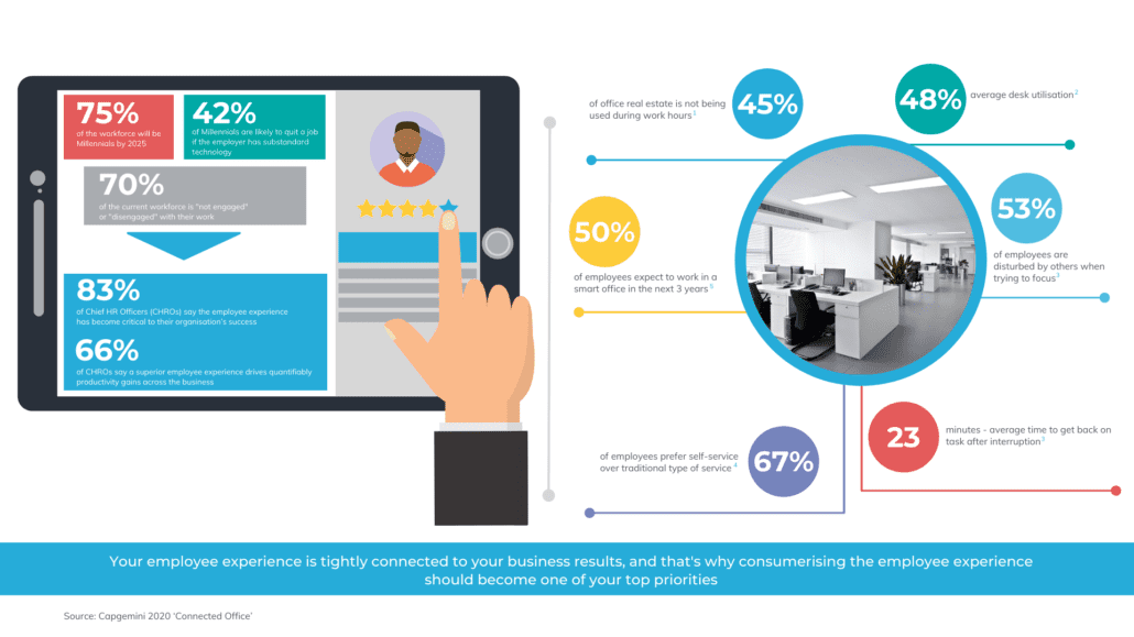 Employee experience of a connected office in 2020